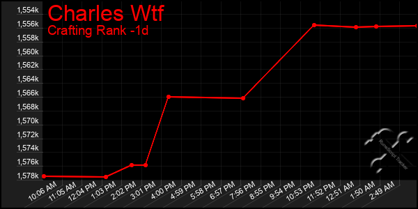 Last 24 Hours Graph of Charles Wtf