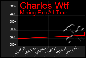 Total Graph of Charles Wtf
