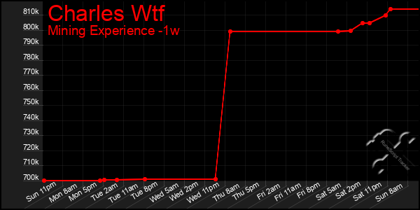Last 7 Days Graph of Charles Wtf