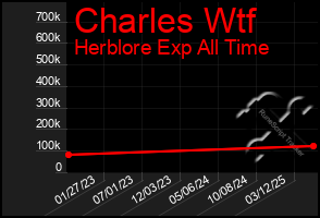 Total Graph of Charles Wtf