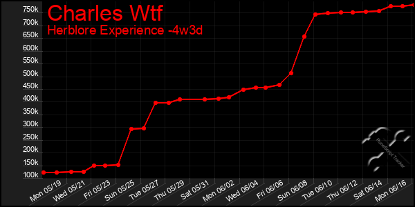 Last 31 Days Graph of Charles Wtf