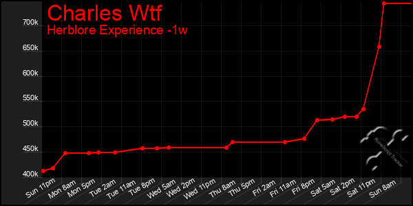 Last 7 Days Graph of Charles Wtf