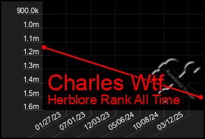 Total Graph of Charles Wtf