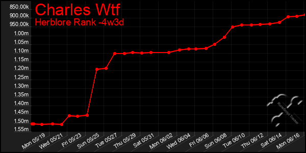 Last 31 Days Graph of Charles Wtf