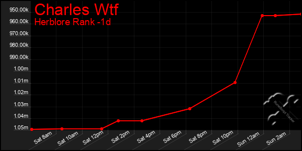 Last 24 Hours Graph of Charles Wtf