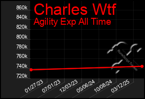 Total Graph of Charles Wtf