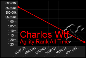 Total Graph of Charles Wtf
