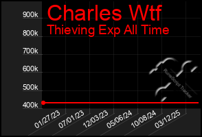 Total Graph of Charles Wtf
