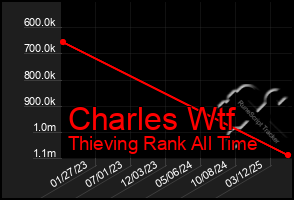 Total Graph of Charles Wtf