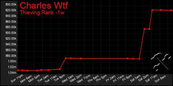 Last 7 Days Graph of Charles Wtf