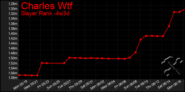 Last 31 Days Graph of Charles Wtf