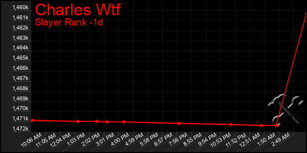 Last 24 Hours Graph of Charles Wtf