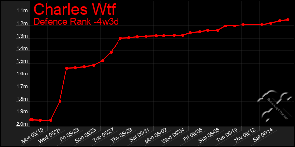 Last 31 Days Graph of Charles Wtf