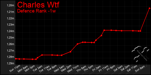 Last 7 Days Graph of Charles Wtf