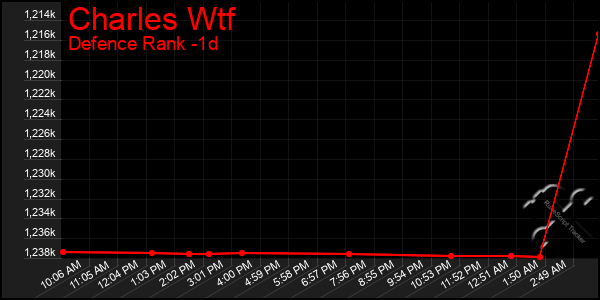 Last 24 Hours Graph of Charles Wtf
