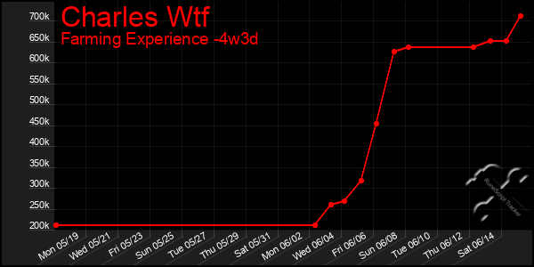 Last 31 Days Graph of Charles Wtf
