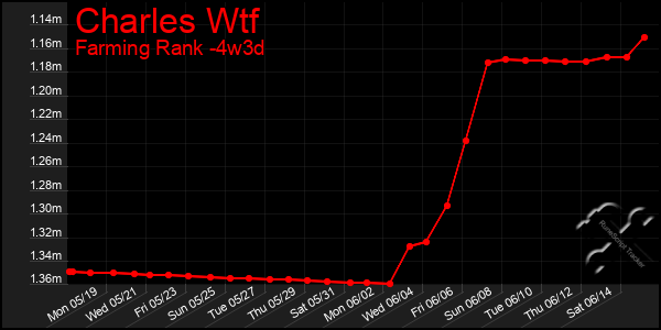Last 31 Days Graph of Charles Wtf
