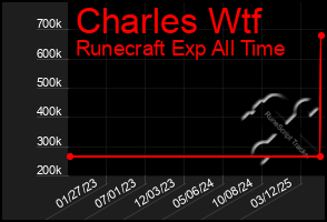 Total Graph of Charles Wtf