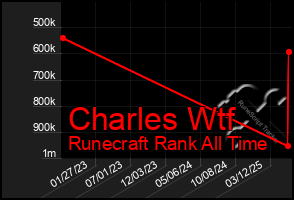 Total Graph of Charles Wtf