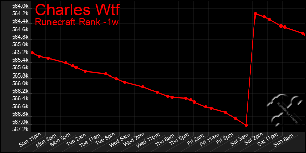 Last 7 Days Graph of Charles Wtf
