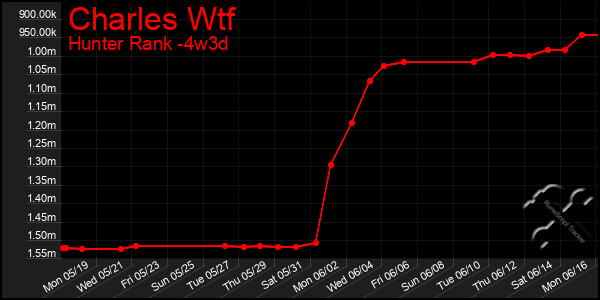 Last 31 Days Graph of Charles Wtf