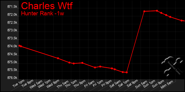 Last 7 Days Graph of Charles Wtf