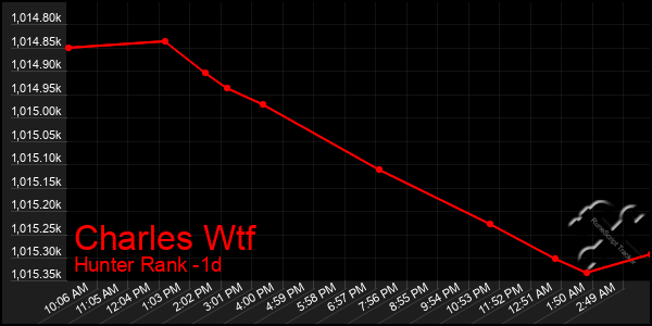 Last 24 Hours Graph of Charles Wtf