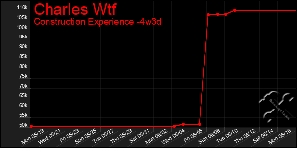 Last 31 Days Graph of Charles Wtf