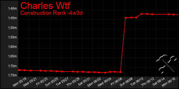 Last 31 Days Graph of Charles Wtf
