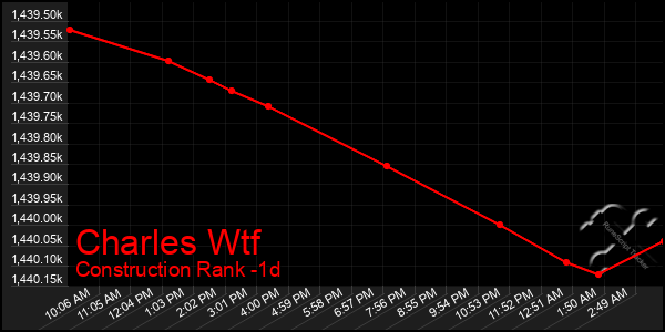 Last 24 Hours Graph of Charles Wtf
