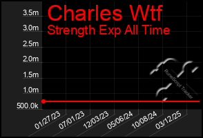 Total Graph of Charles Wtf