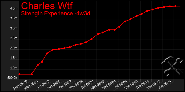 Last 31 Days Graph of Charles Wtf