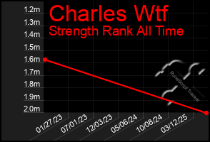 Total Graph of Charles Wtf