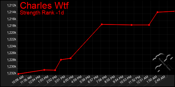 Last 24 Hours Graph of Charles Wtf