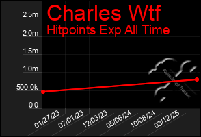 Total Graph of Charles Wtf