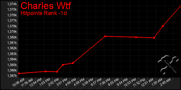 Last 24 Hours Graph of Charles Wtf