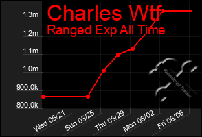 Total Graph of Charles Wtf