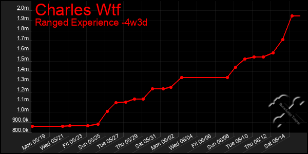 Last 31 Days Graph of Charles Wtf
