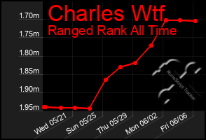 Total Graph of Charles Wtf