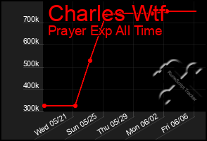 Total Graph of Charles Wtf