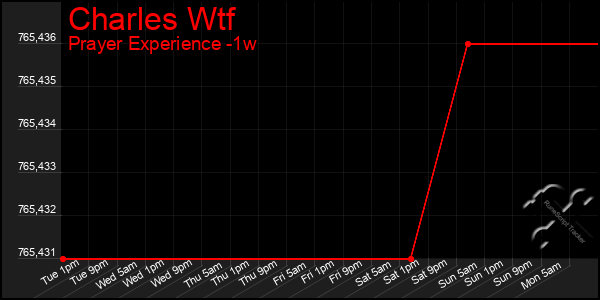 Last 7 Days Graph of Charles Wtf