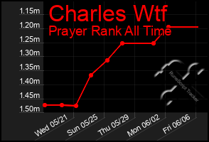 Total Graph of Charles Wtf