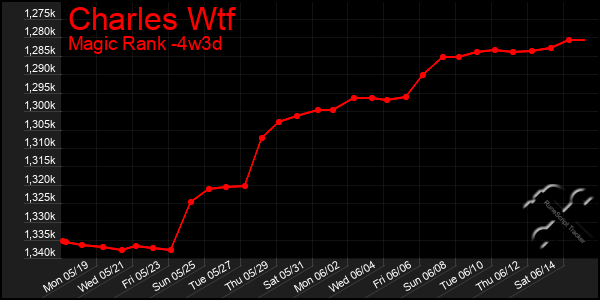 Last 31 Days Graph of Charles Wtf