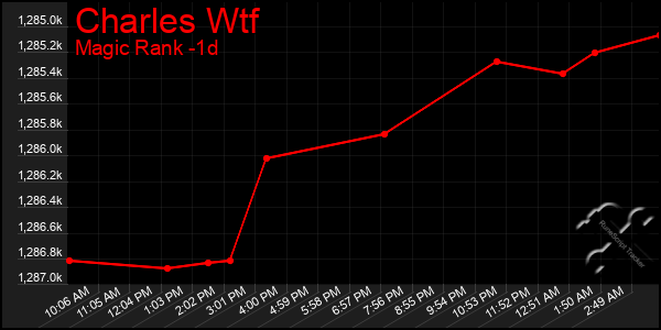 Last 24 Hours Graph of Charles Wtf