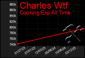 Total Graph of Charles Wtf