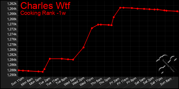 Last 7 Days Graph of Charles Wtf