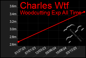 Total Graph of Charles Wtf