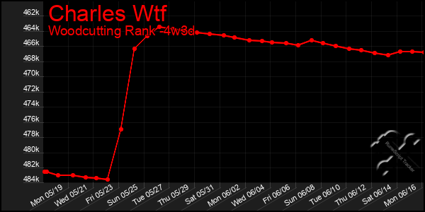 Last 31 Days Graph of Charles Wtf