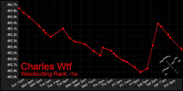 Last 7 Days Graph of Charles Wtf