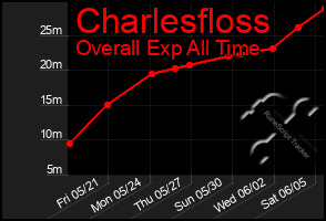 Total Graph of Charlesfloss